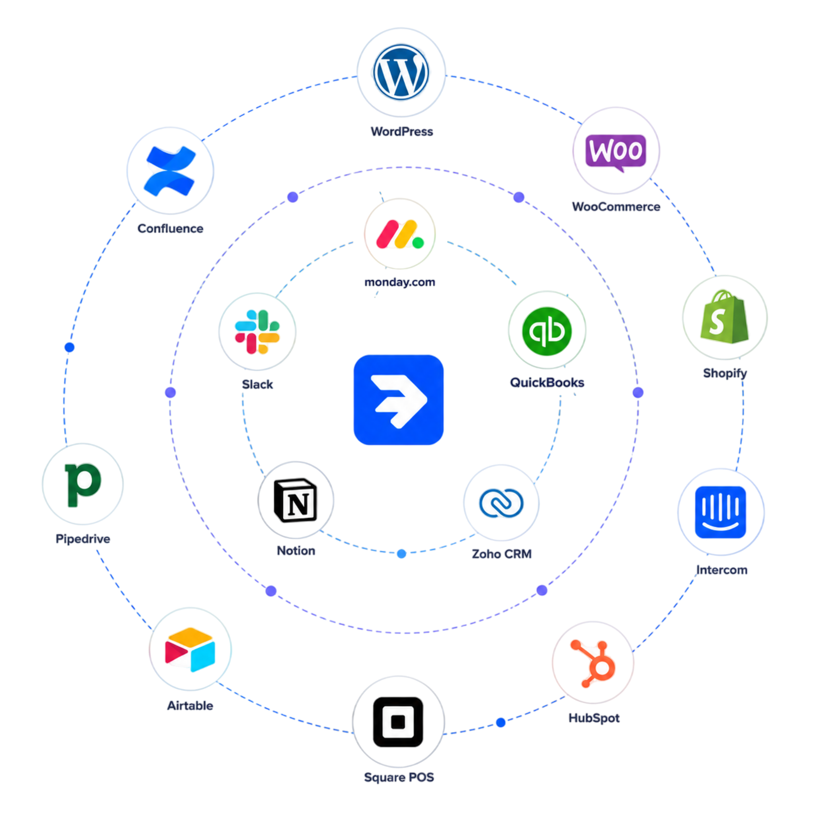 RippleStep at the center of an integration network connecting WordPress, Shopify, WooCommerce, Intercom, Square, Airtable, and more