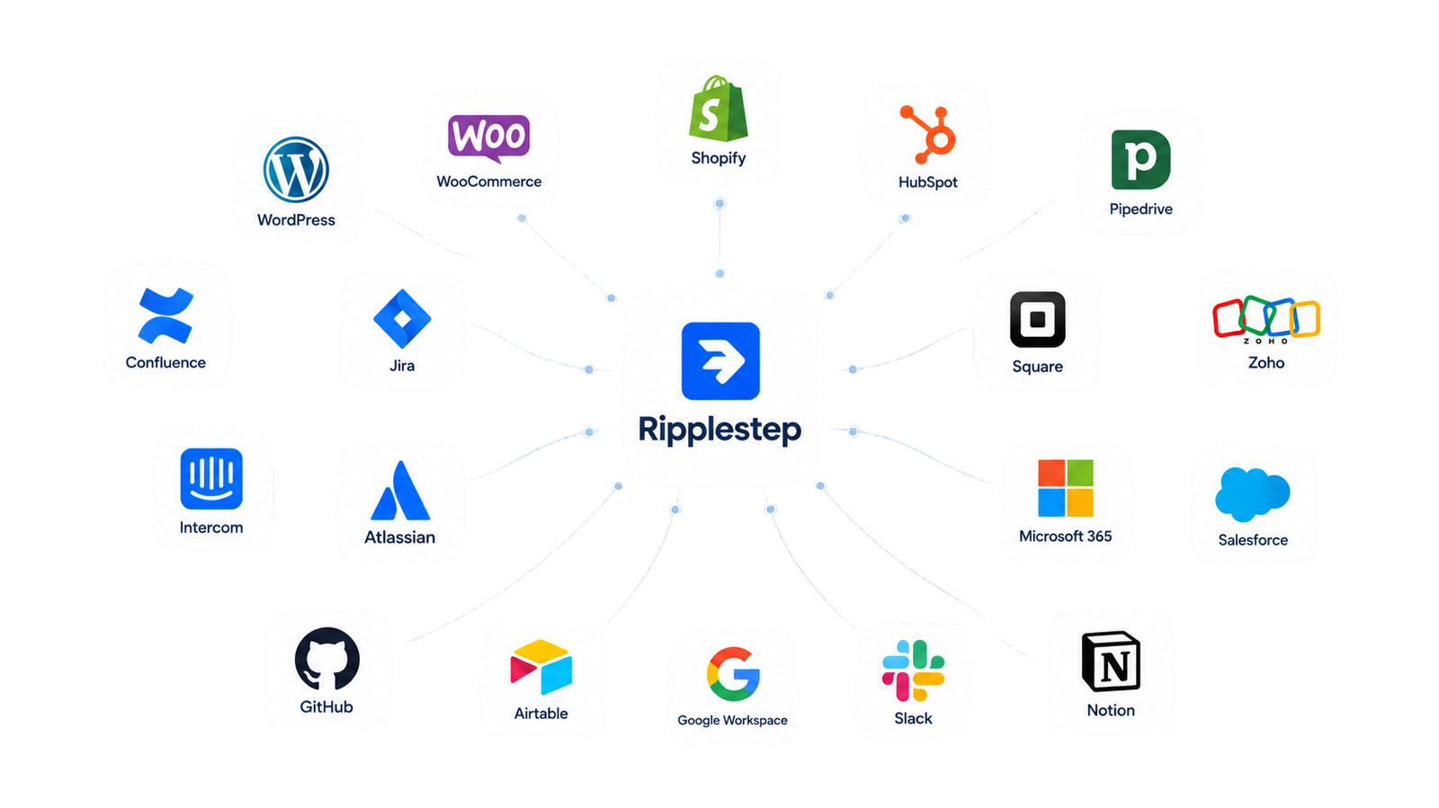 Ripplestep connecting WordPress, Shopify, Intercom, Confluence, Airtable, and other platforms